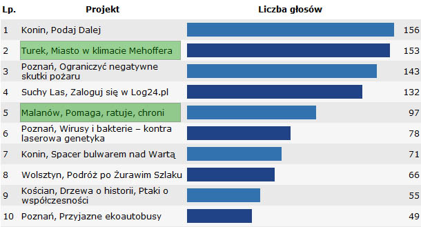 Gwiazdy Wielkopolskie: Turek zdobędzie szczyt?