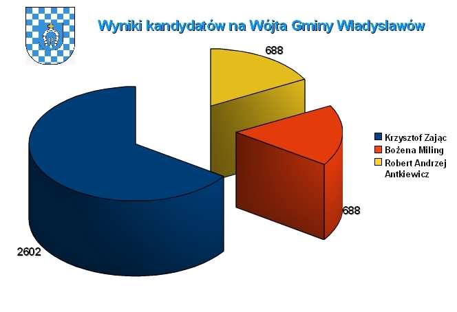 Wybraliśmy swoich przedstawicieli/Malwina Wieczorek