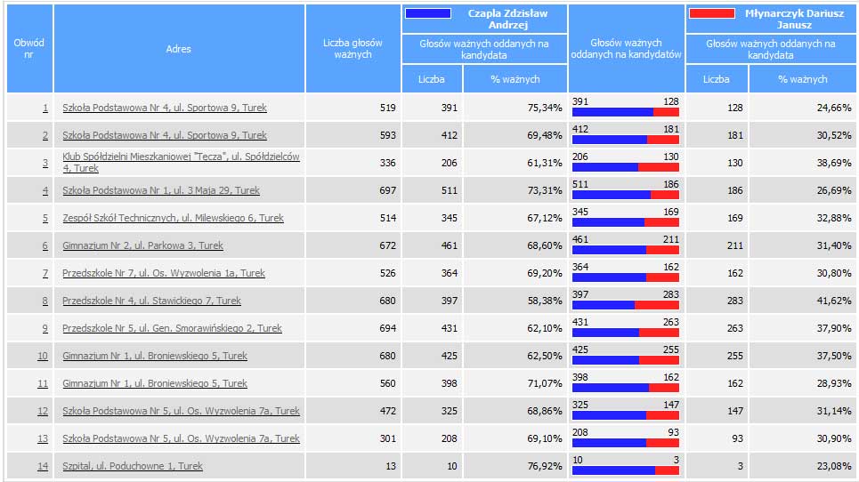 W Turku ponownie Zdzisław Czapla - Głosy w Turku wg okręgów