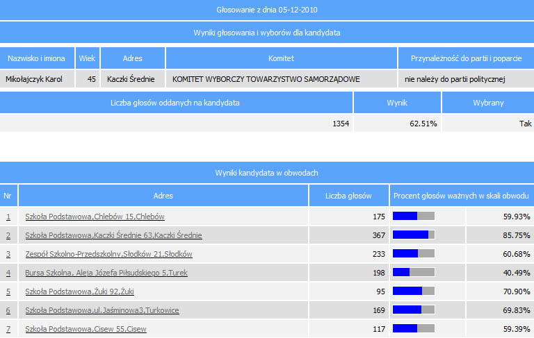 Mikołajczyk wójtem gm. Turek