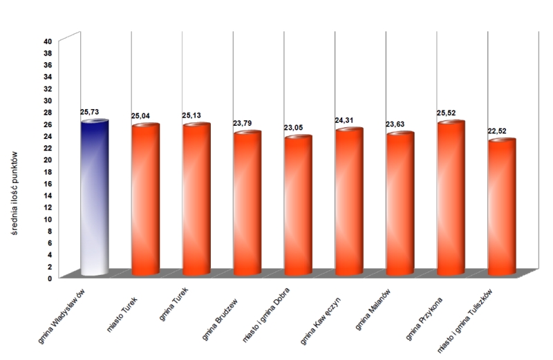 Uczniowie z Władysławowa najlepsi