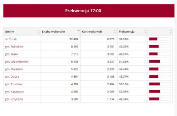 [aktualizacja] Frekwencja w Turku 39.02% na godz 17.00