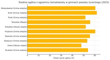 Wyniki egzaminów ósmoklasisty 2025 w powiecie tureckim. Uczniowie z Turku na czele
